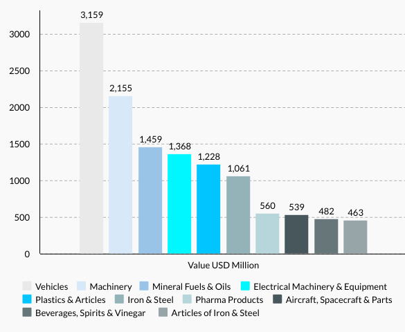 Luxembourg’s Top 10 Imports