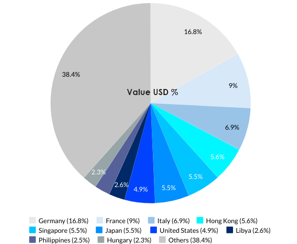 Malta’s Top 10 Export Partnerss