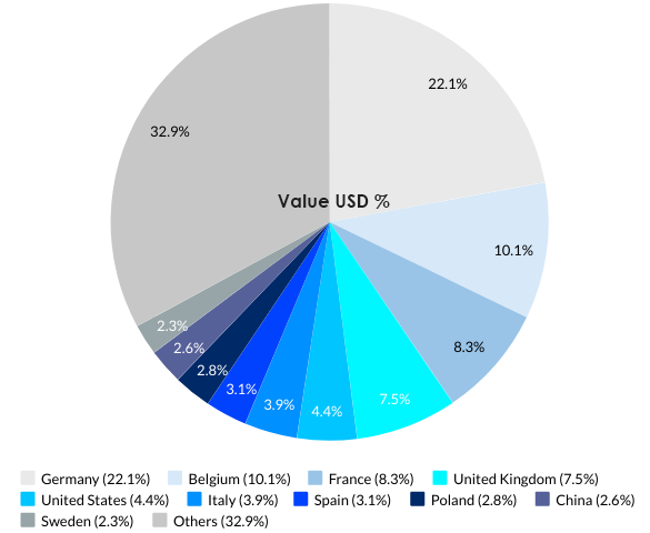 Netherlands’s Top 10 Export Partnerss