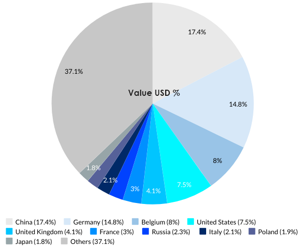 Netherlands’s Top 10 Import Partners