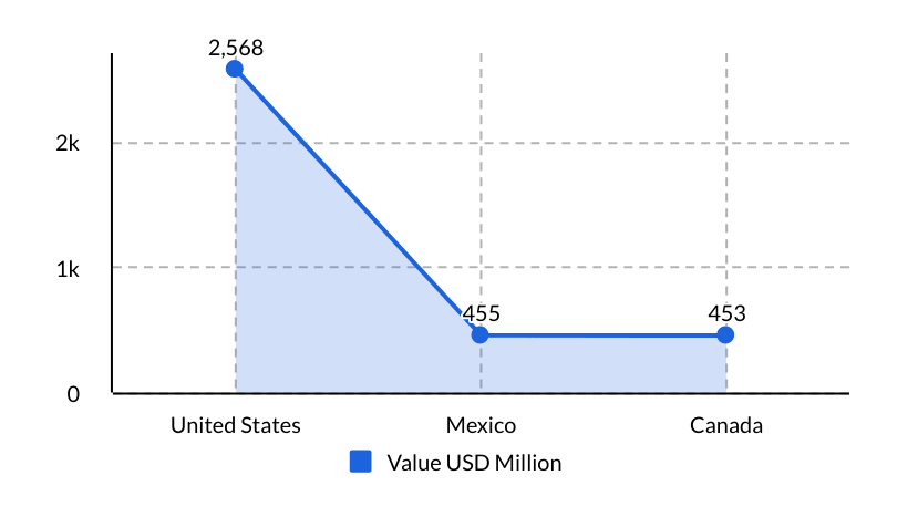 top 5 import countries in north america