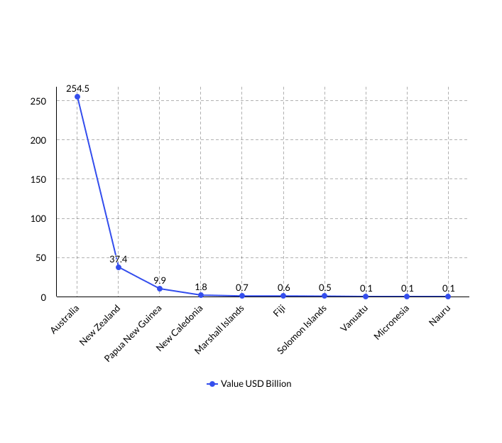 Oceania export countries