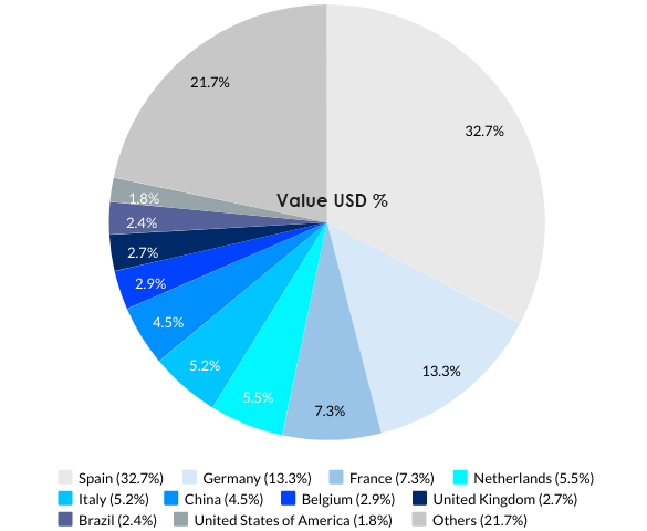 Portugal’s Top 10 Import Partners