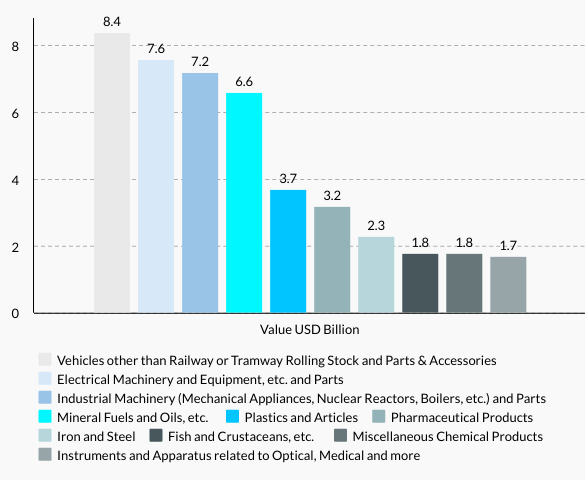 Portugal’s Top 10 Imports