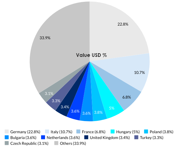 Romania’s Top 10 Export Partnerss