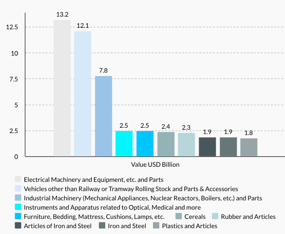 Romania’s Top 10 Exports