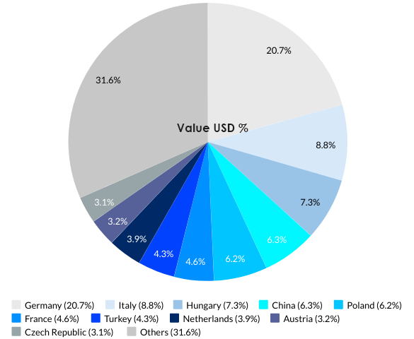 Romania’s Top 10 Import Partners