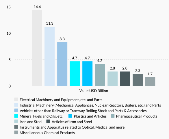 Romania’s Top 10 Imports