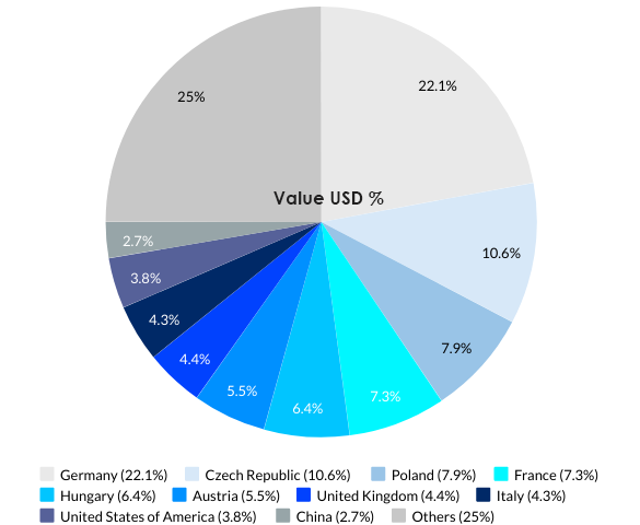 Slovakia’s Top 10 Export Partnerss