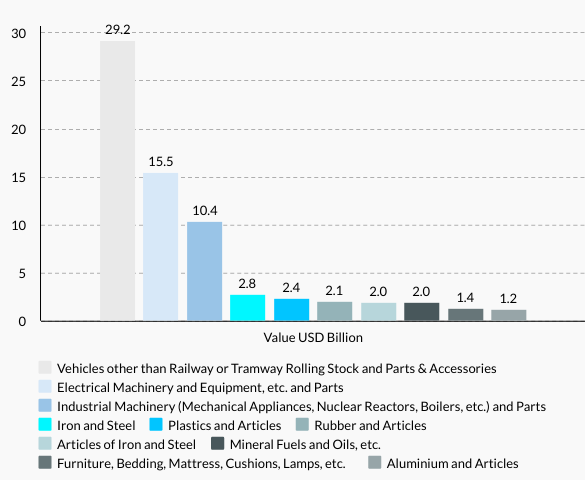 Slovakia’s Top 10 Exports