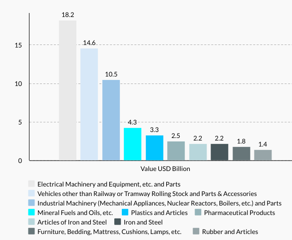 Slovakia’s Top 10 Imports