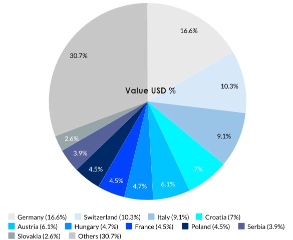 Slovenia’s Top 10 Export Partnerss