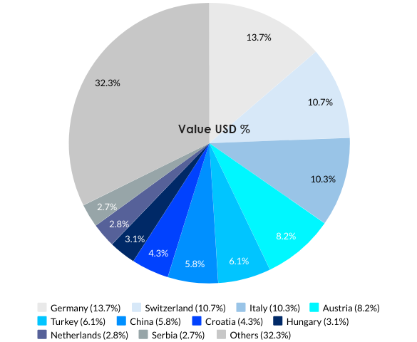 Slovenia’s Top 10 Import Partners