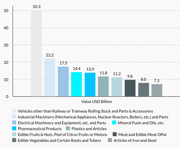 Spain’s Top 10 Exports