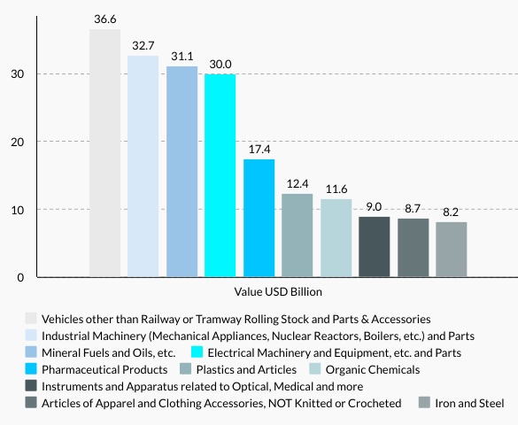 Spain’s Top 10 Imports