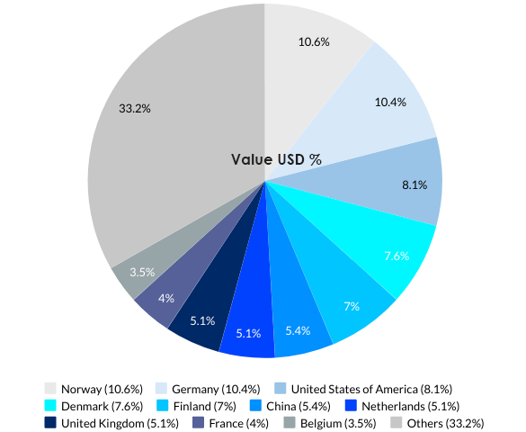 Sweden’s Top 10 Export Partnerss