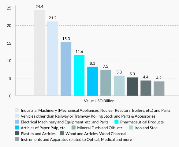 Sweden’s Top 10 Exports