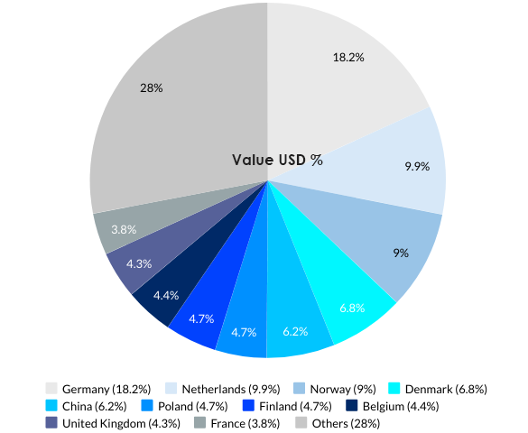 Sweden’s Top 10 Import Partners