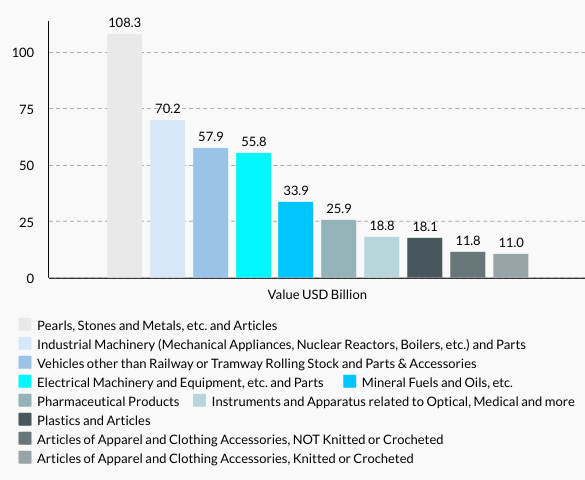 UK’s Top 10 Imports