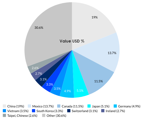 Top 10 Import Partners